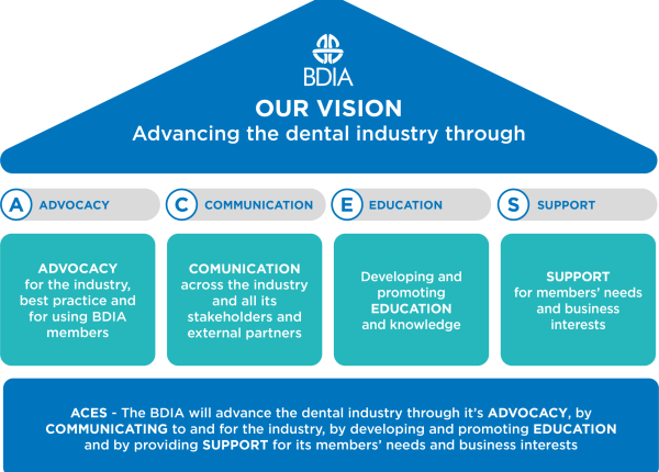 BDIA Advancing the Dental Industry Strategy House Long v3
