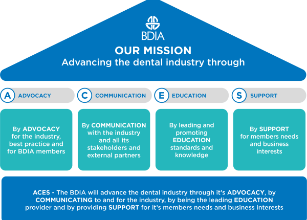 BDIA Advancing the Dental Industry Strategy House Long v4